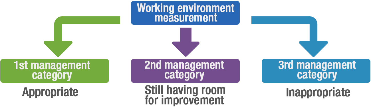 Working environment measurement